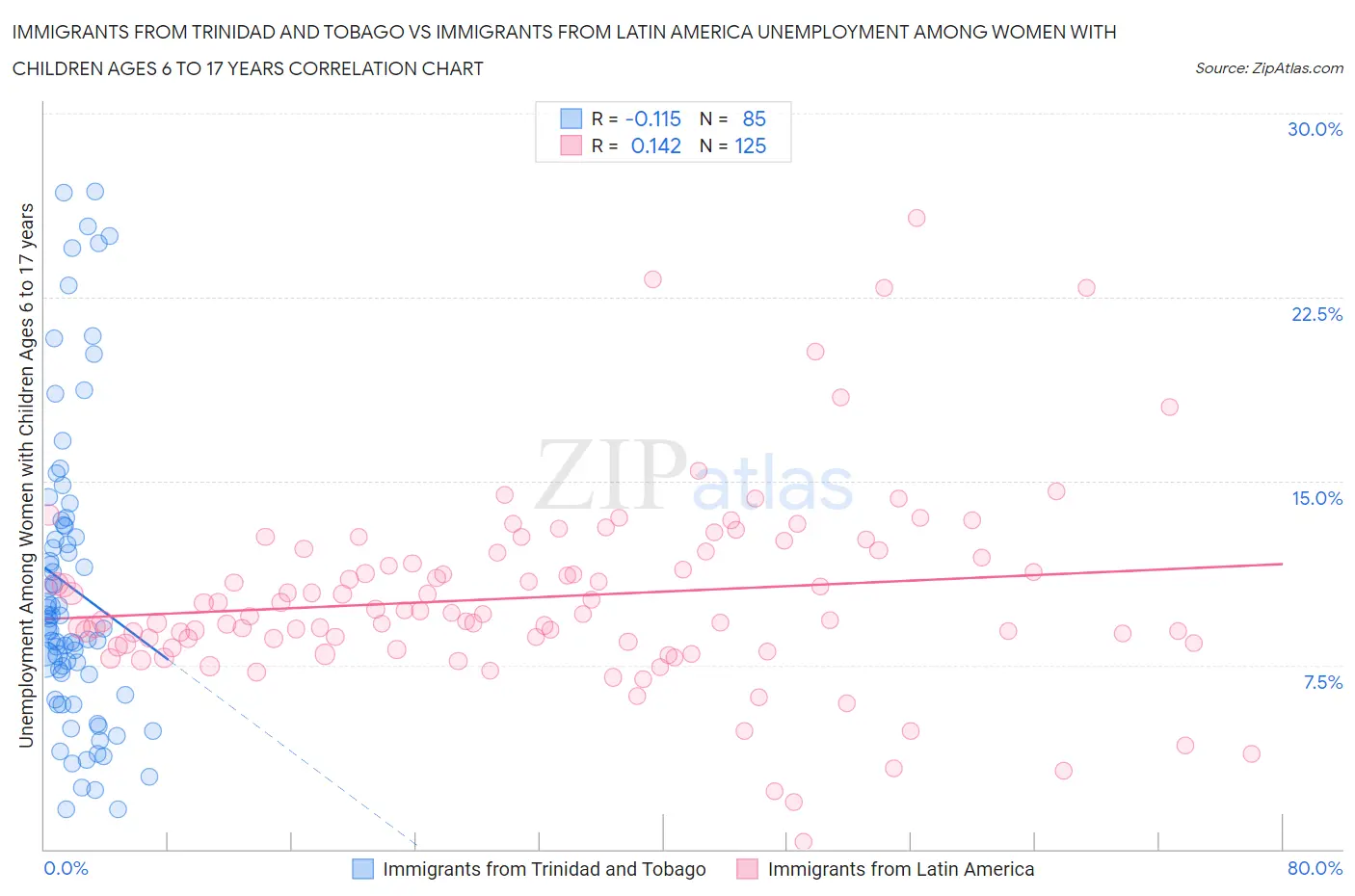 Immigrants from Trinidad and Tobago vs Immigrants from Latin America Unemployment Among Women with Children Ages 6 to 17 years