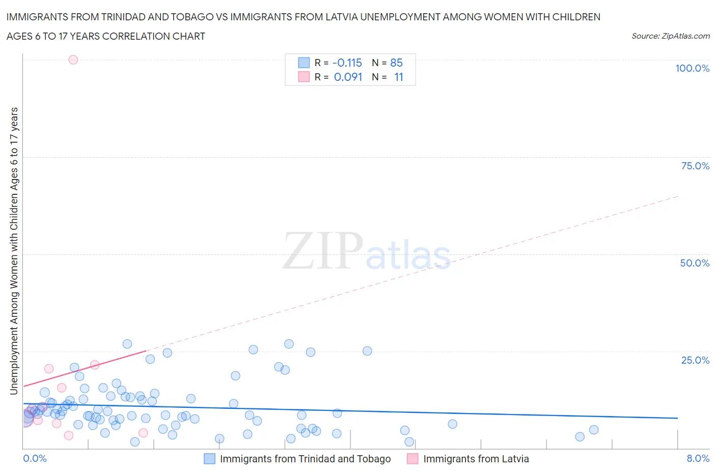 Immigrants from Trinidad and Tobago vs Immigrants from Latvia Unemployment Among Women with Children Ages 6 to 17 years