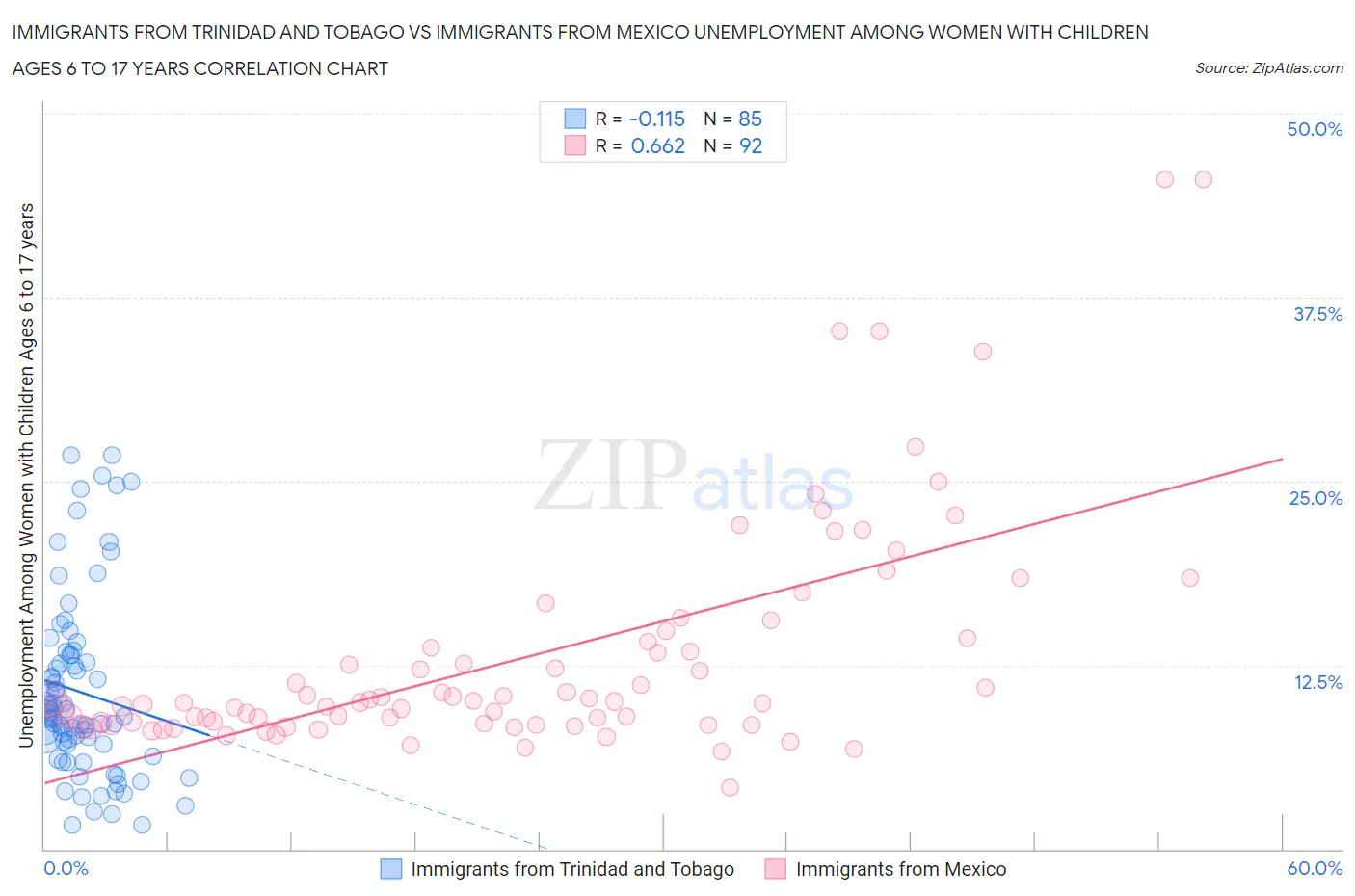 Immigrants from Trinidad and Tobago vs Immigrants from Mexico Unemployment Among Women with Children Ages 6 to 17 years