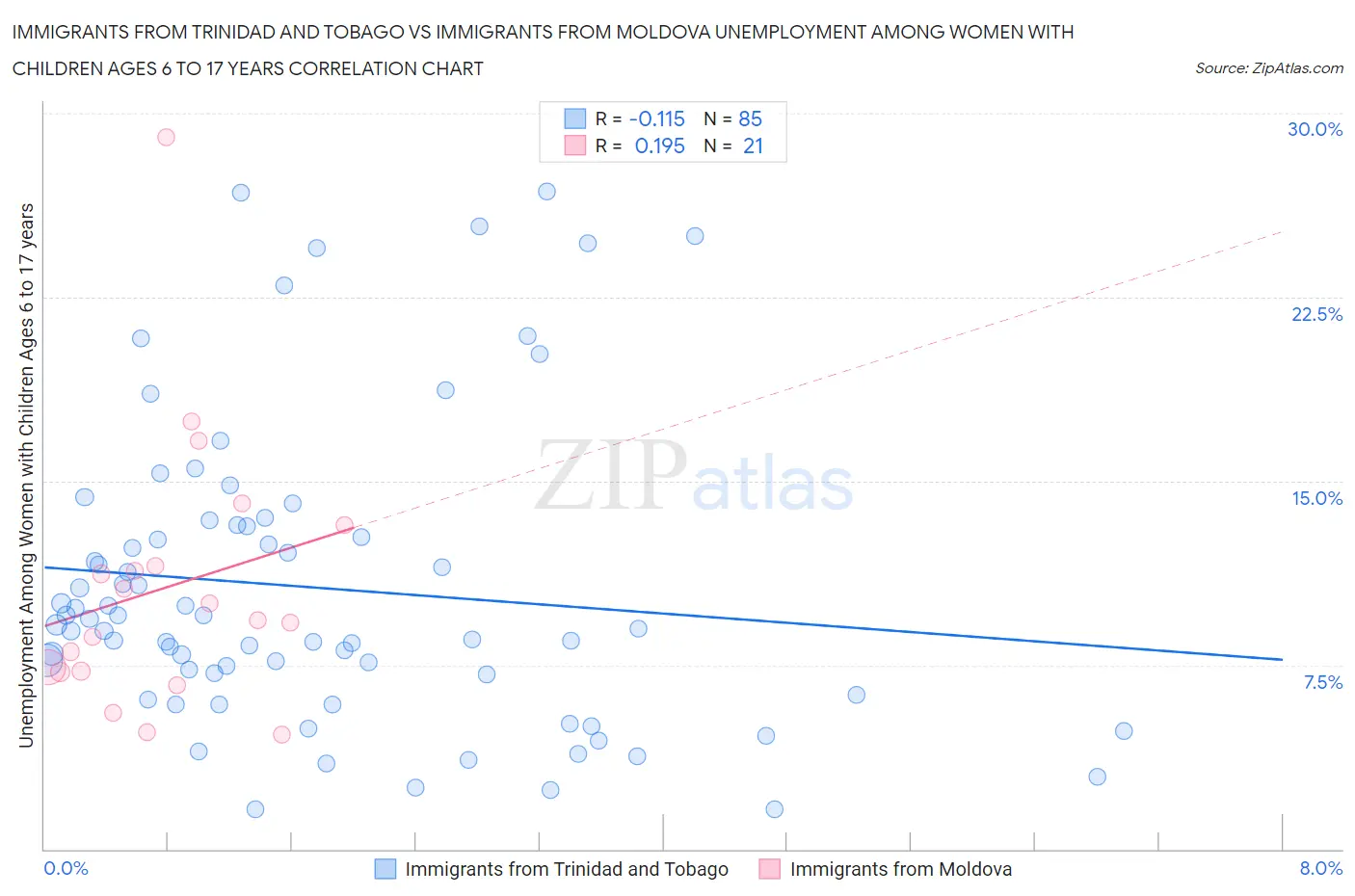 Immigrants from Trinidad and Tobago vs Immigrants from Moldova Unemployment Among Women with Children Ages 6 to 17 years