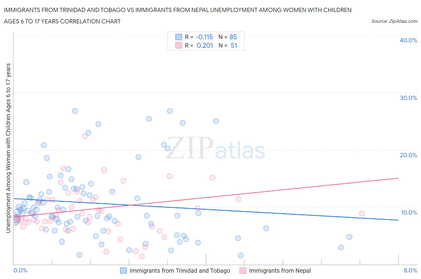 Immigrants from Trinidad and Tobago vs Immigrants from Nepal Unemployment Among Women with Children Ages 6 to 17 years