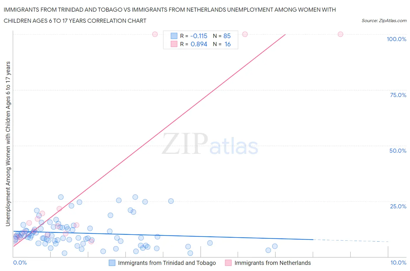 Immigrants from Trinidad and Tobago vs Immigrants from Netherlands Unemployment Among Women with Children Ages 6 to 17 years
