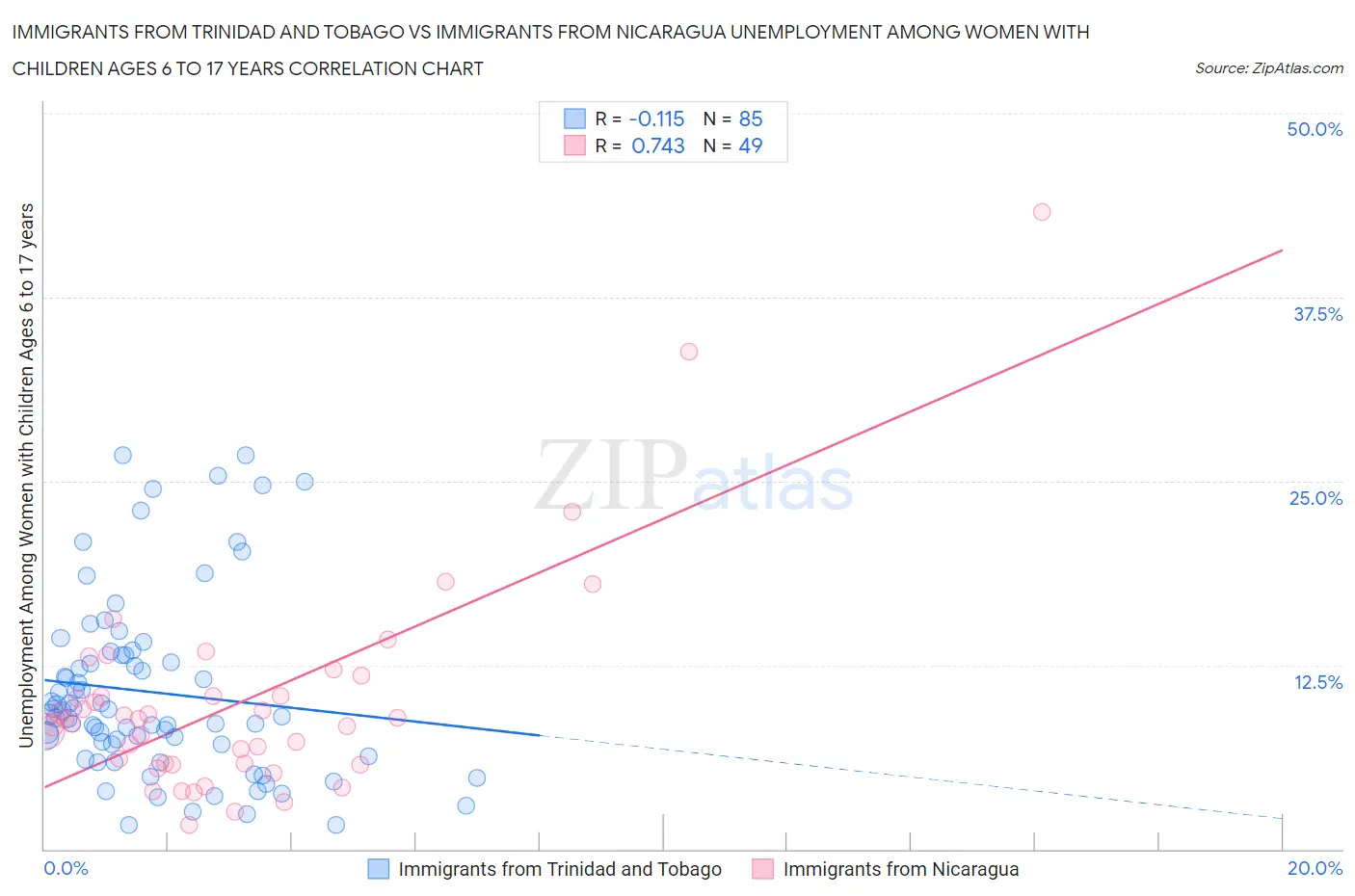 Immigrants from Trinidad and Tobago vs Immigrants from Nicaragua Unemployment Among Women with Children Ages 6 to 17 years