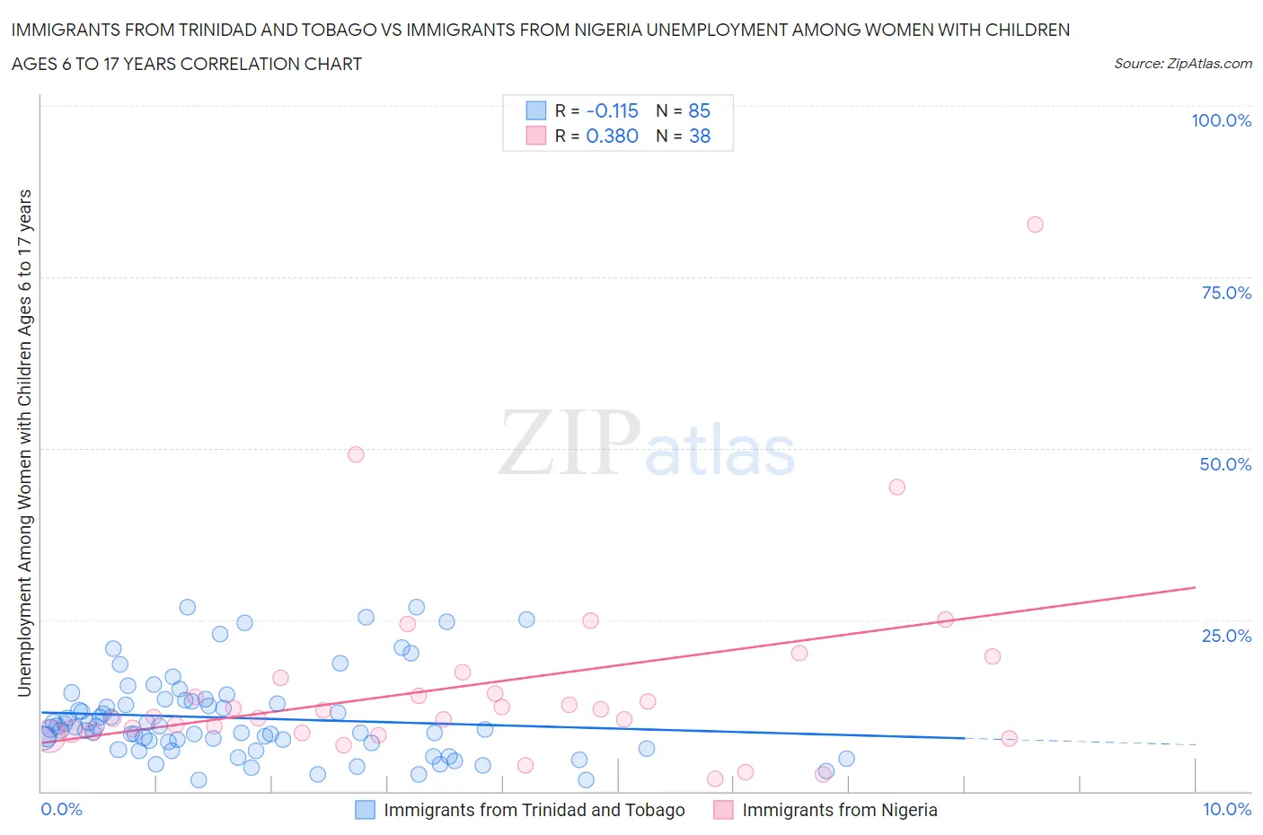 Immigrants from Trinidad and Tobago vs Immigrants from Nigeria Unemployment Among Women with Children Ages 6 to 17 years