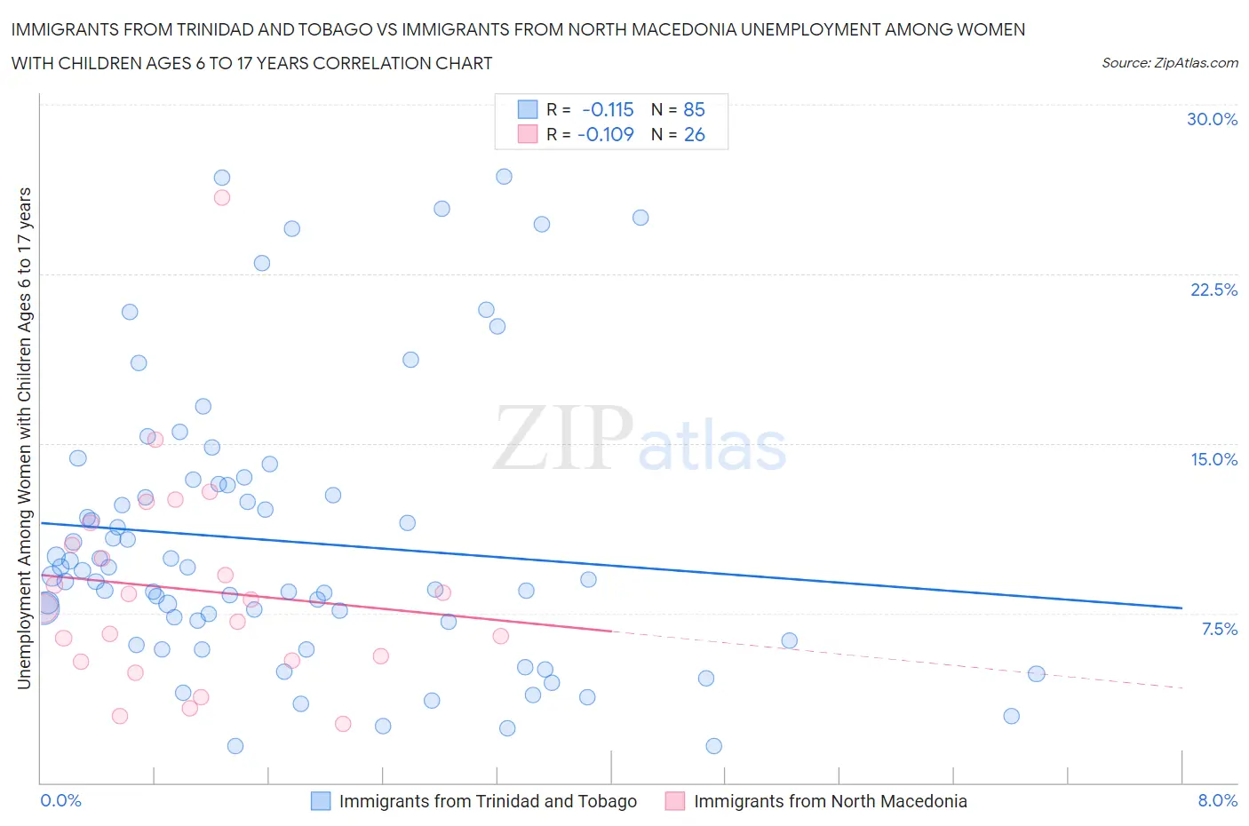 Immigrants from Trinidad and Tobago vs Immigrants from North Macedonia Unemployment Among Women with Children Ages 6 to 17 years