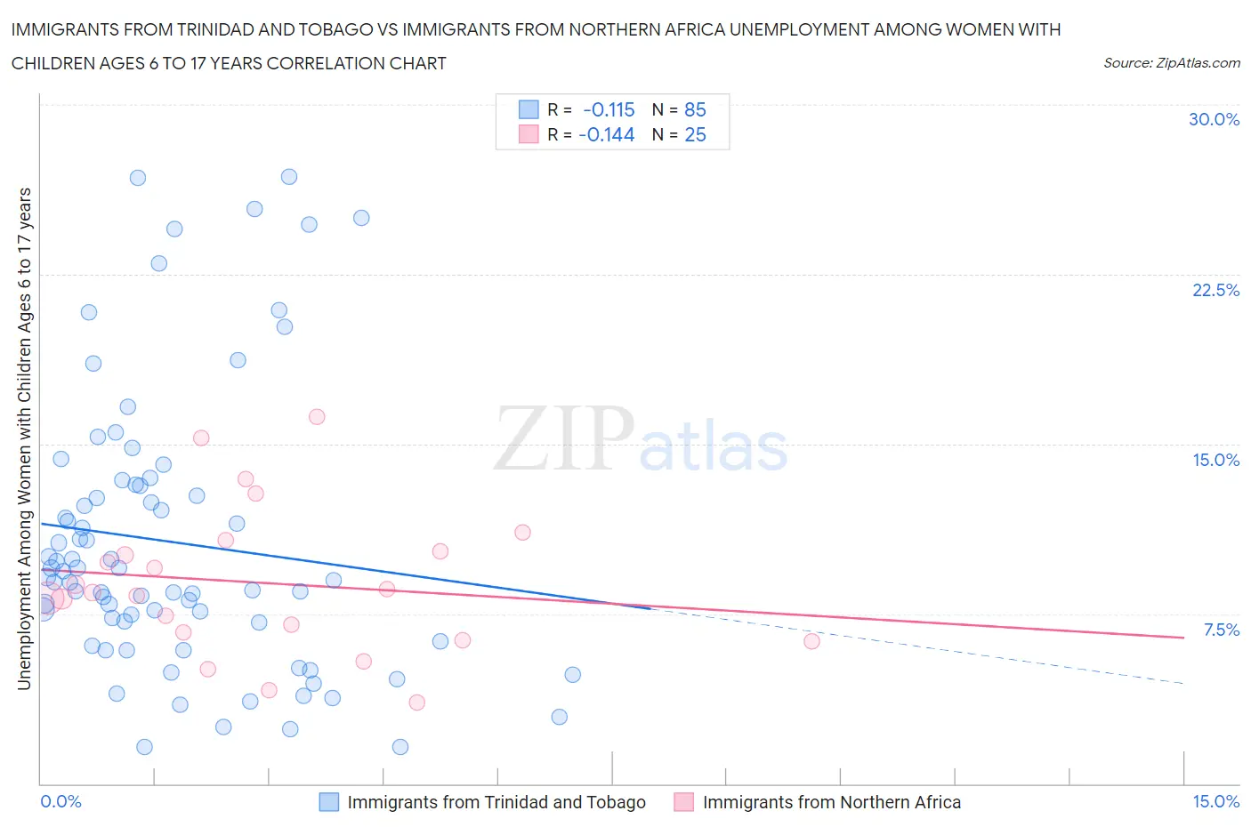 Immigrants from Trinidad and Tobago vs Immigrants from Northern Africa Unemployment Among Women with Children Ages 6 to 17 years