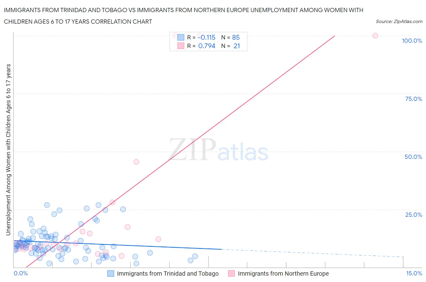 Immigrants from Trinidad and Tobago vs Immigrants from Northern Europe Unemployment Among Women with Children Ages 6 to 17 years