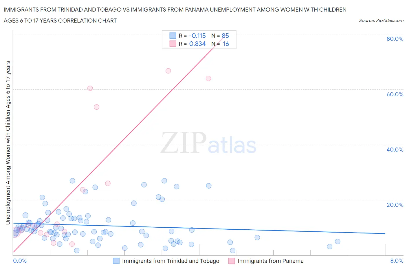 Immigrants from Trinidad and Tobago vs Immigrants from Panama Unemployment Among Women with Children Ages 6 to 17 years