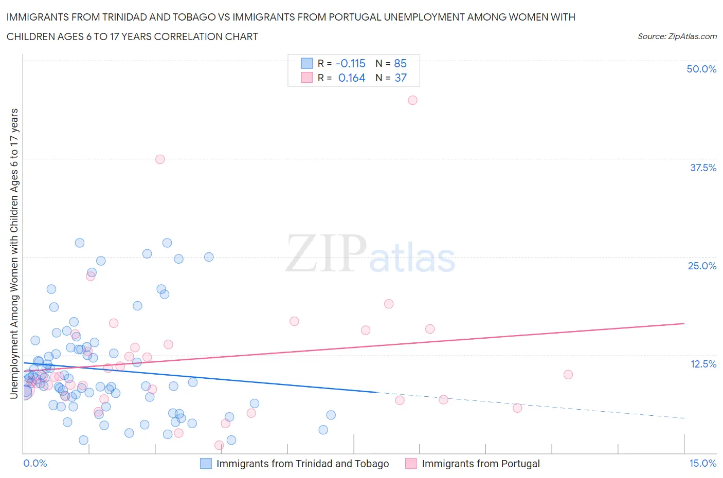 Immigrants from Trinidad and Tobago vs Immigrants from Portugal Unemployment Among Women with Children Ages 6 to 17 years