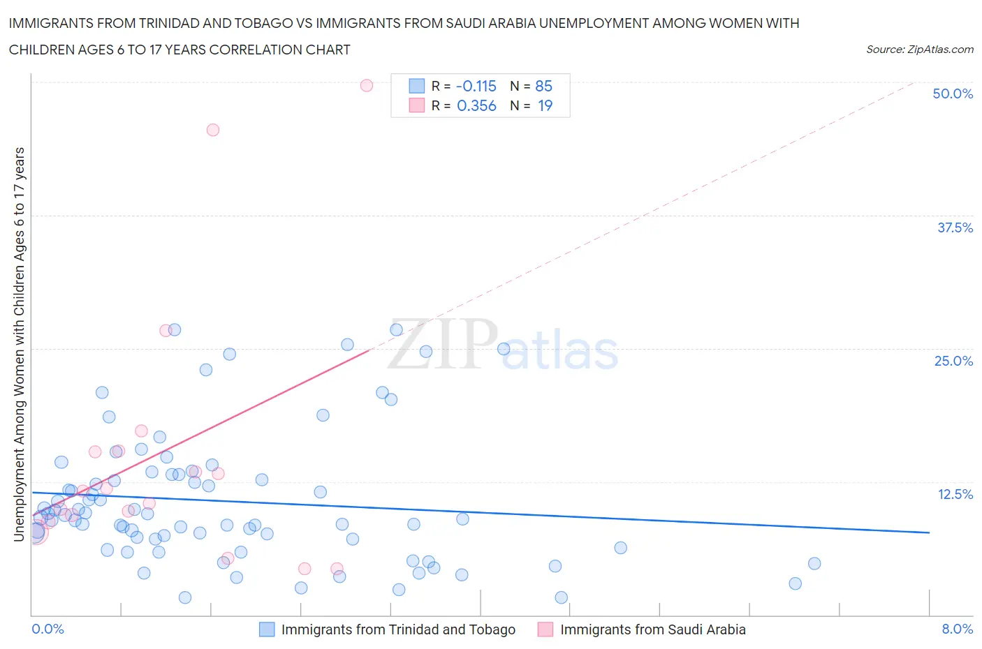 Immigrants from Trinidad and Tobago vs Immigrants from Saudi Arabia Unemployment Among Women with Children Ages 6 to 17 years