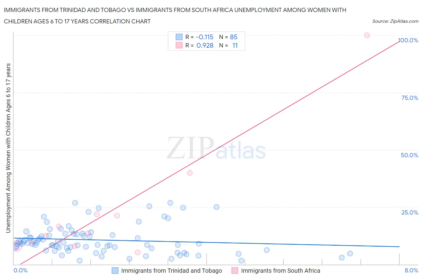 Immigrants from Trinidad and Tobago vs Immigrants from South Africa Unemployment Among Women with Children Ages 6 to 17 years