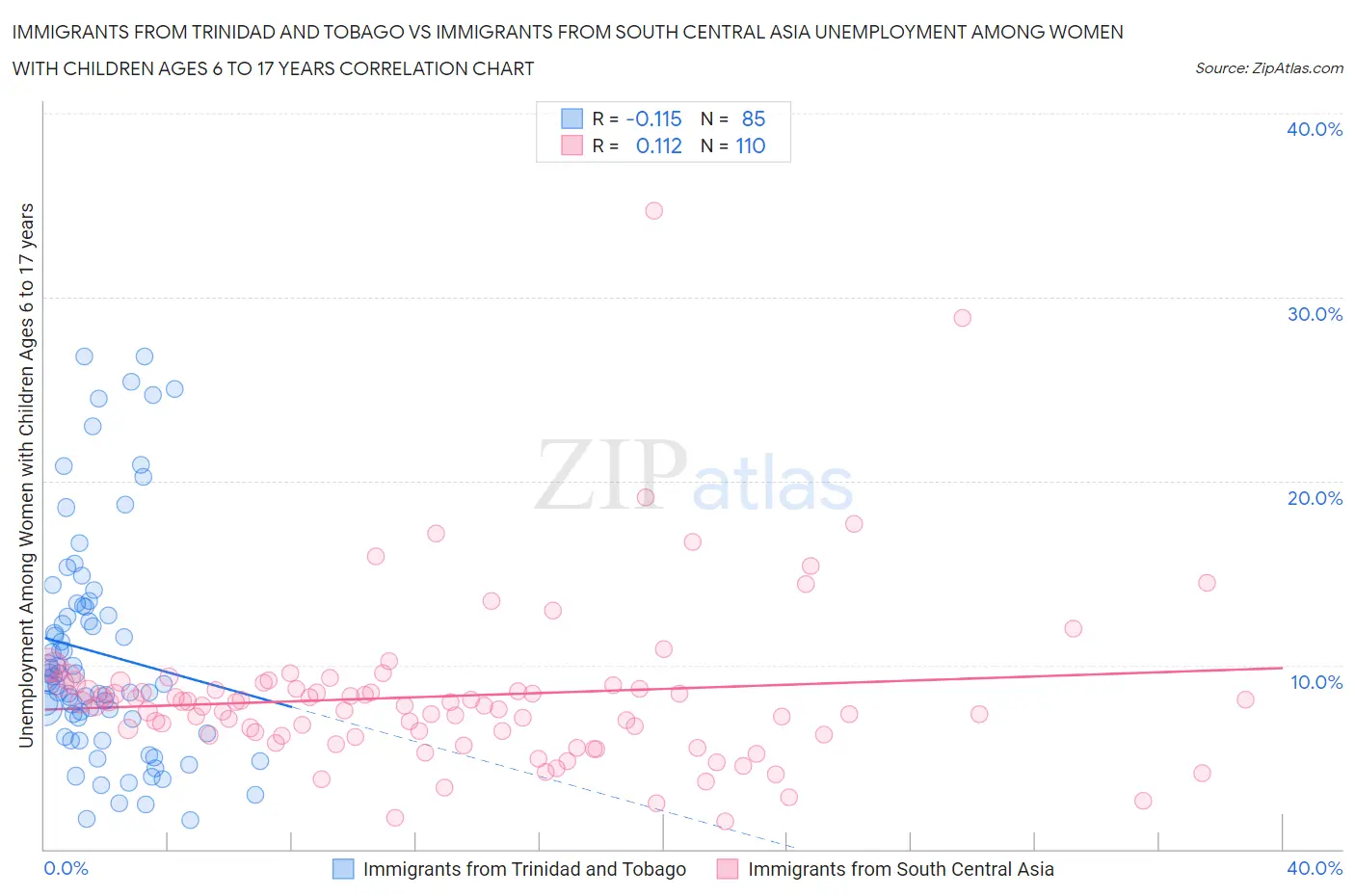 Immigrants from Trinidad and Tobago vs Immigrants from South Central Asia Unemployment Among Women with Children Ages 6 to 17 years