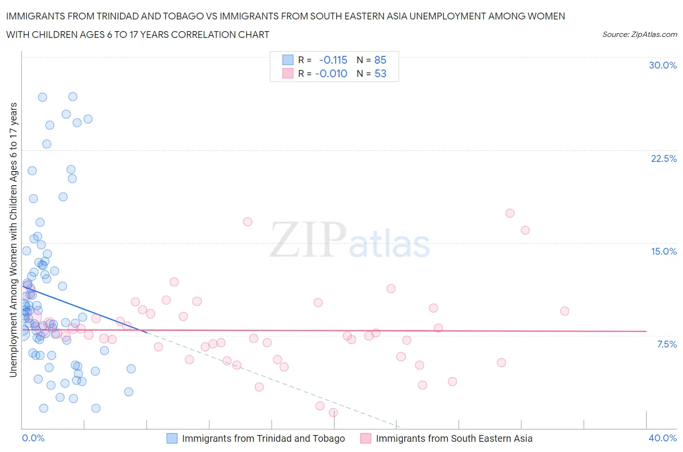 Immigrants from Trinidad and Tobago vs Immigrants from South Eastern Asia Unemployment Among Women with Children Ages 6 to 17 years