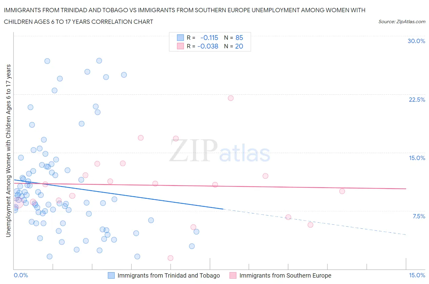 Immigrants from Trinidad and Tobago vs Immigrants from Southern Europe Unemployment Among Women with Children Ages 6 to 17 years