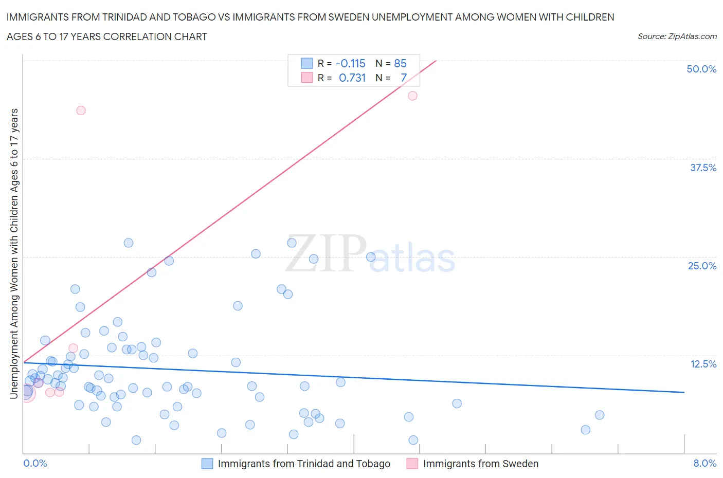 Immigrants from Trinidad and Tobago vs Immigrants from Sweden Unemployment Among Women with Children Ages 6 to 17 years