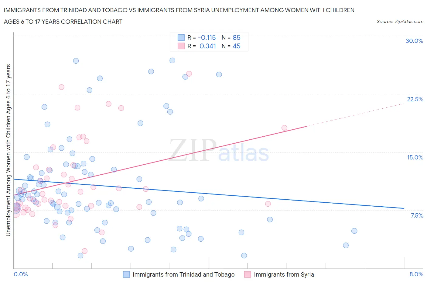 Immigrants from Trinidad and Tobago vs Immigrants from Syria Unemployment Among Women with Children Ages 6 to 17 years