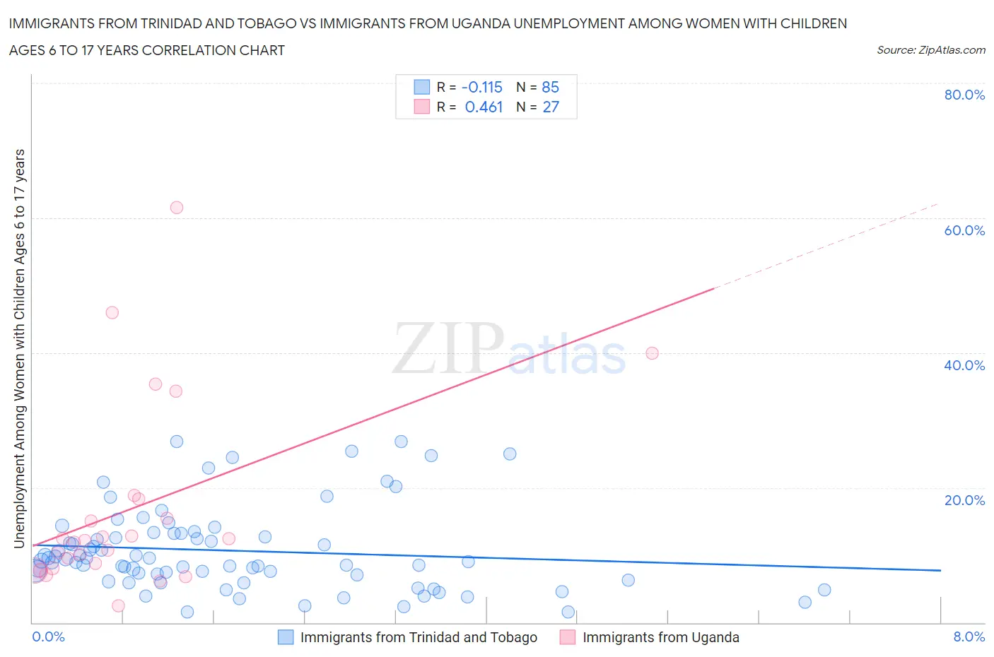 Immigrants from Trinidad and Tobago vs Immigrants from Uganda Unemployment Among Women with Children Ages 6 to 17 years