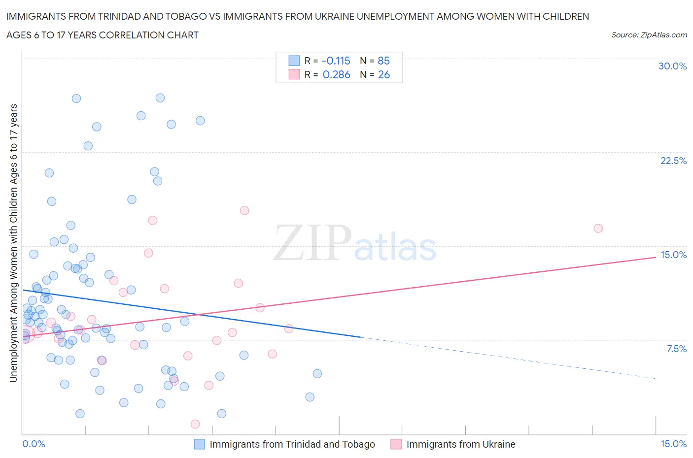 Immigrants from Trinidad and Tobago vs Immigrants from Ukraine Unemployment Among Women with Children Ages 6 to 17 years