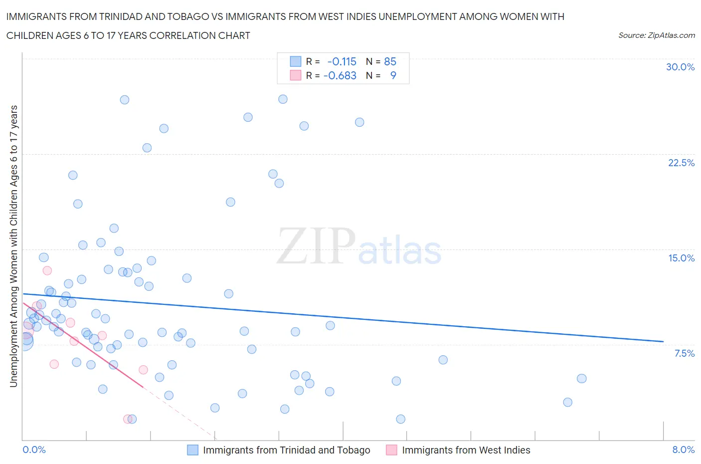 Immigrants from Trinidad and Tobago vs Immigrants from West Indies Unemployment Among Women with Children Ages 6 to 17 years