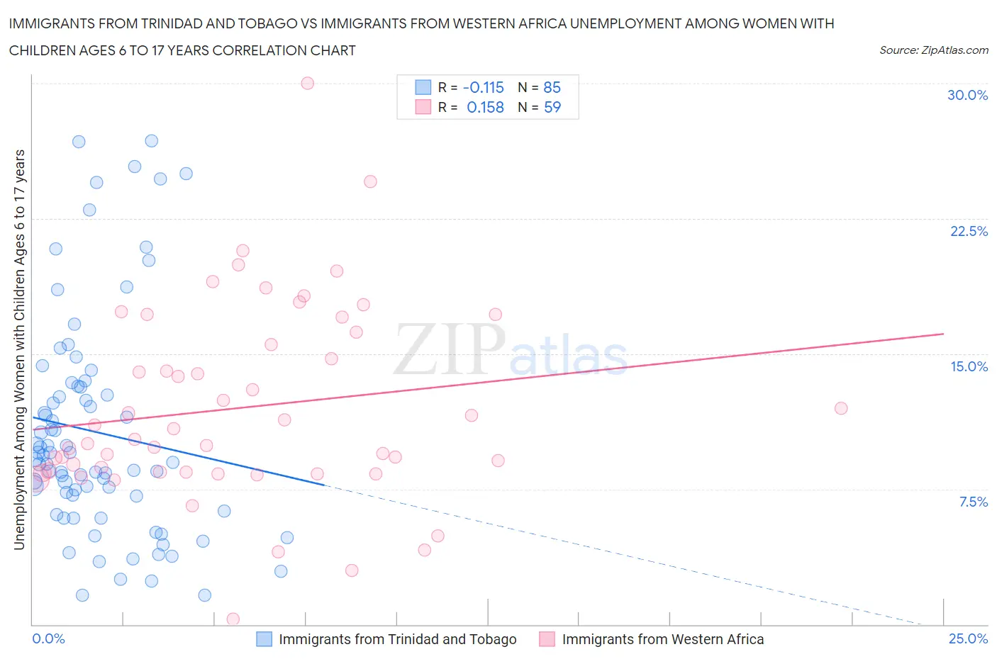Immigrants from Trinidad and Tobago vs Immigrants from Western Africa Unemployment Among Women with Children Ages 6 to 17 years