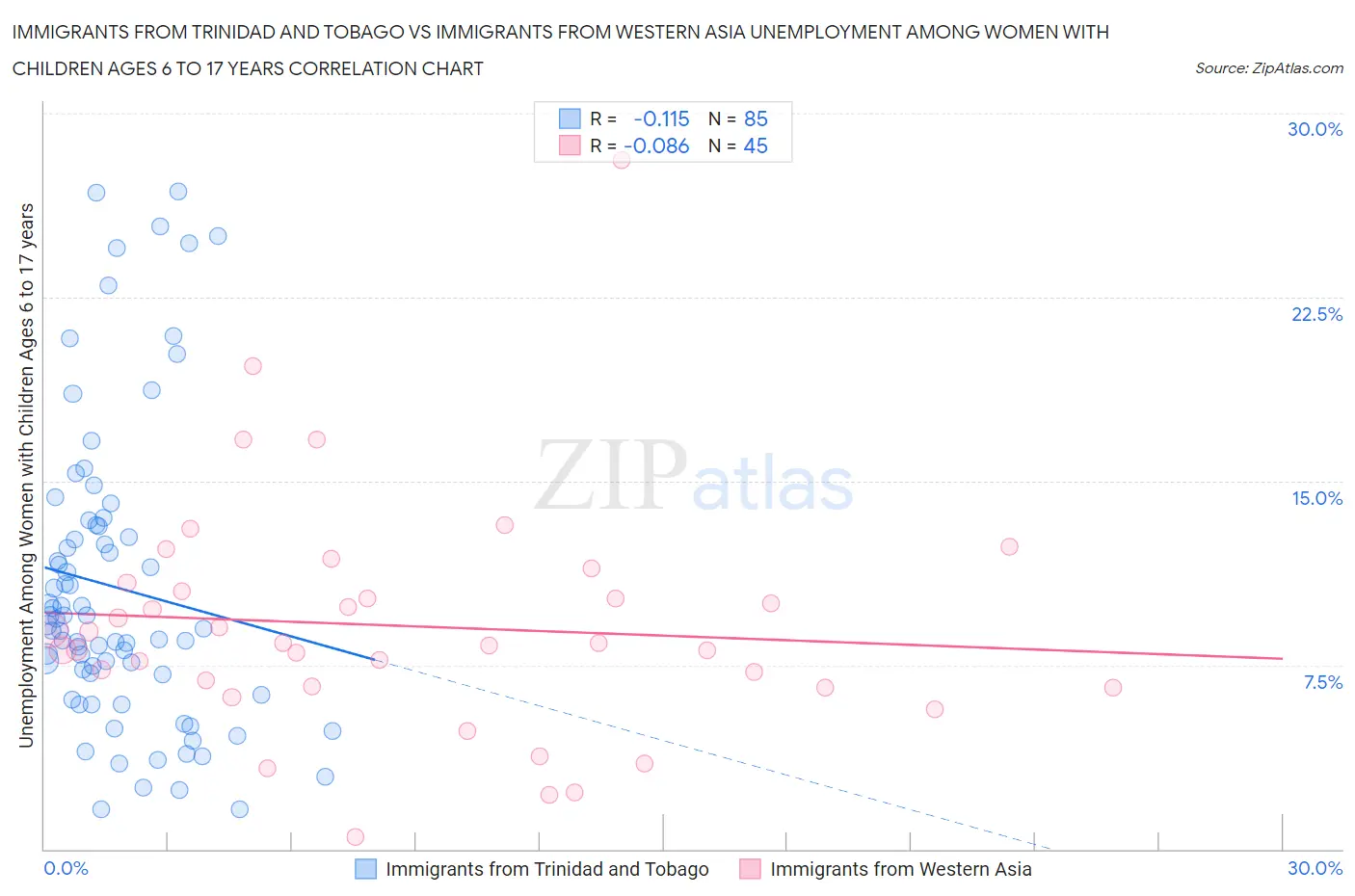 Immigrants from Trinidad and Tobago vs Immigrants from Western Asia Unemployment Among Women with Children Ages 6 to 17 years