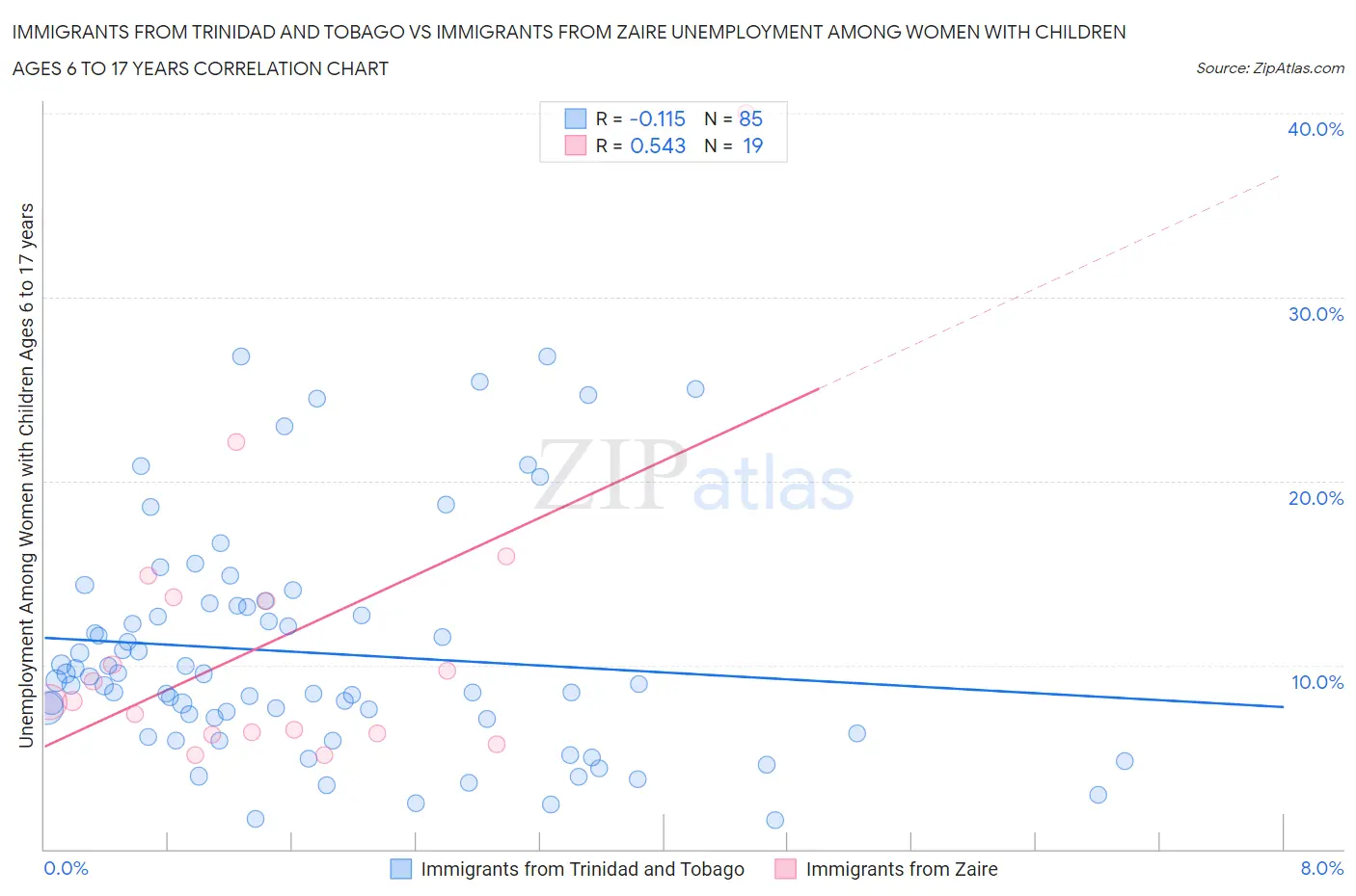 Immigrants from Trinidad and Tobago vs Immigrants from Zaire Unemployment Among Women with Children Ages 6 to 17 years
