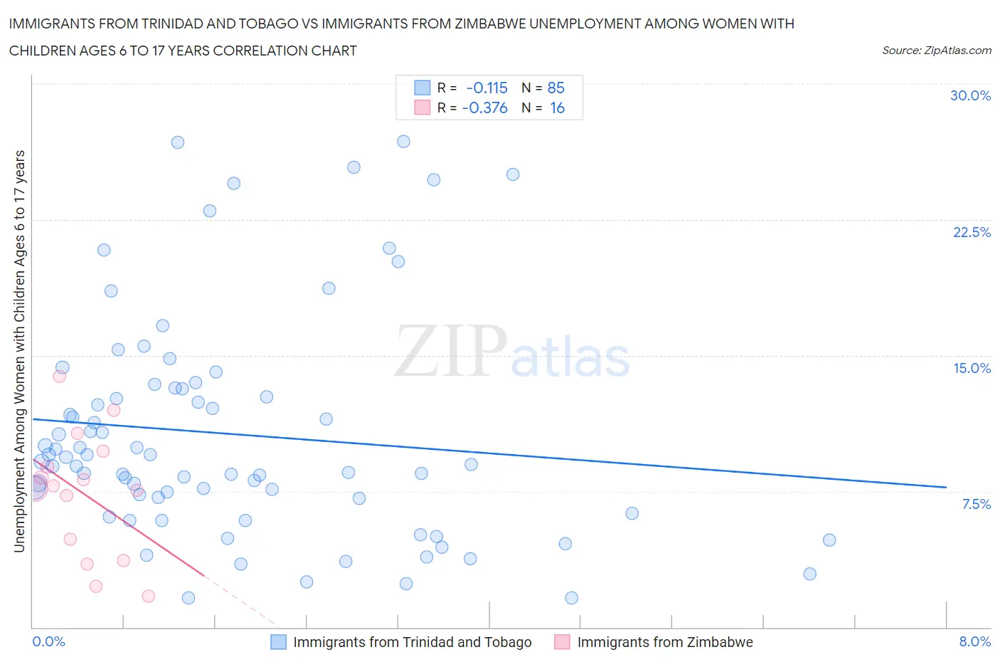 Immigrants from Trinidad and Tobago vs Immigrants from Zimbabwe Unemployment Among Women with Children Ages 6 to 17 years