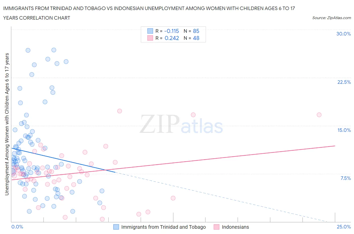 Immigrants from Trinidad and Tobago vs Indonesian Unemployment Among Women with Children Ages 6 to 17 years