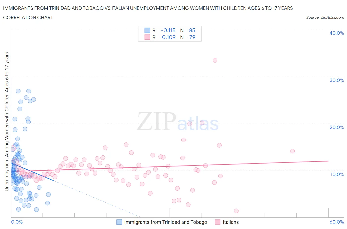 Immigrants from Trinidad and Tobago vs Italian Unemployment Among Women with Children Ages 6 to 17 years