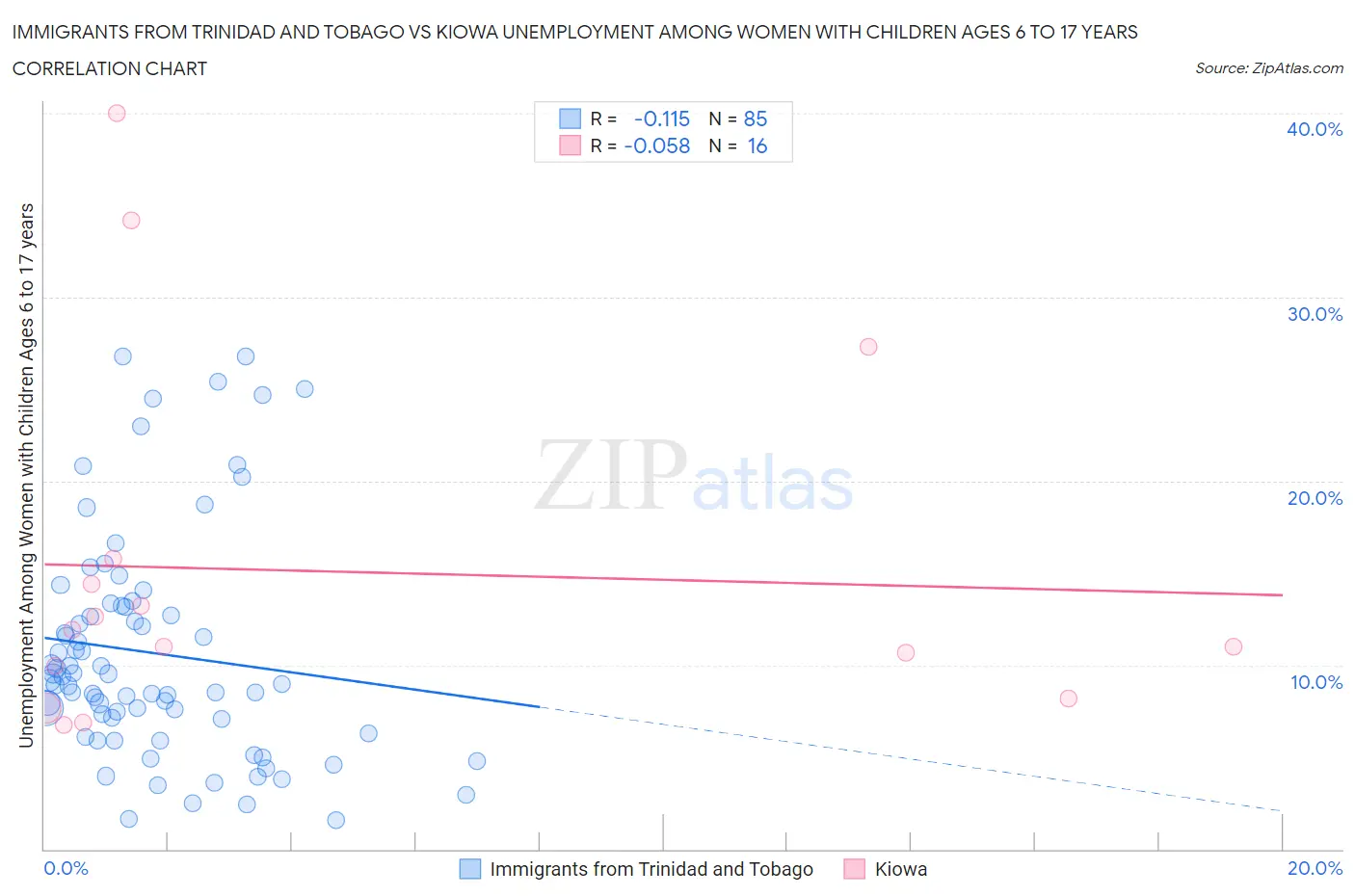 Immigrants from Trinidad and Tobago vs Kiowa Unemployment Among Women with Children Ages 6 to 17 years