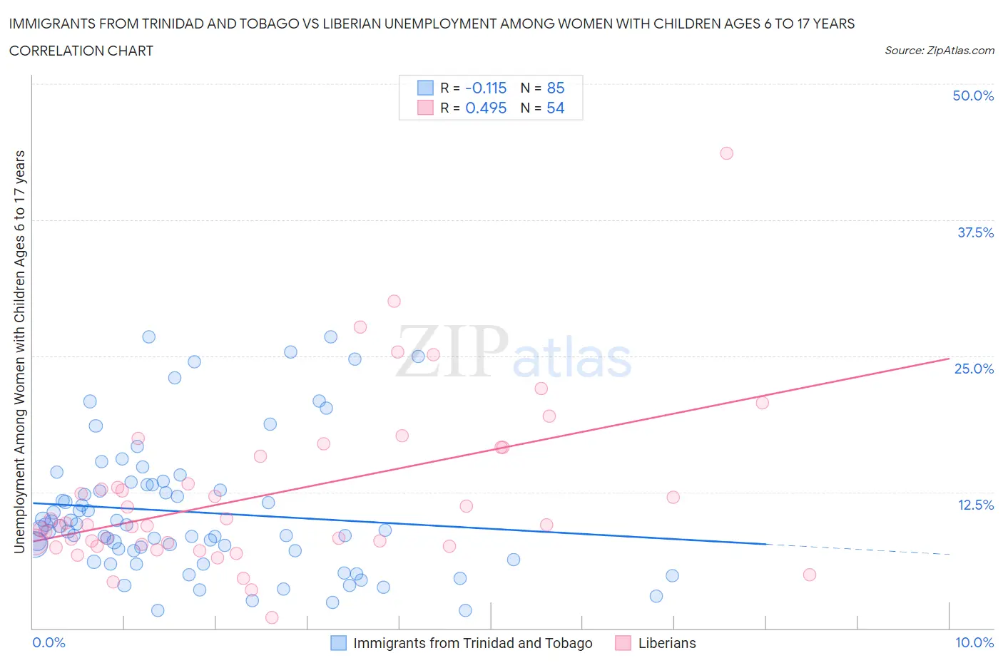 Immigrants from Trinidad and Tobago vs Liberian Unemployment Among Women with Children Ages 6 to 17 years