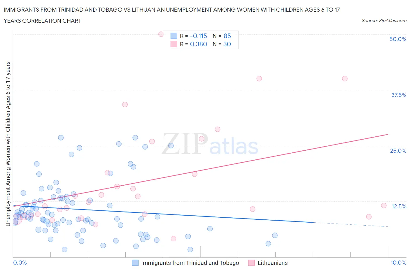 Immigrants from Trinidad and Tobago vs Lithuanian Unemployment Among Women with Children Ages 6 to 17 years