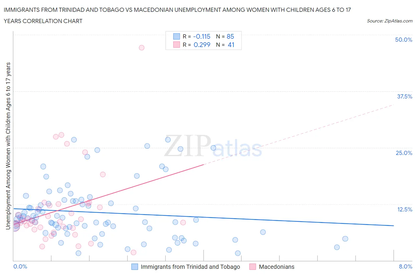 Immigrants from Trinidad and Tobago vs Macedonian Unemployment Among Women with Children Ages 6 to 17 years
