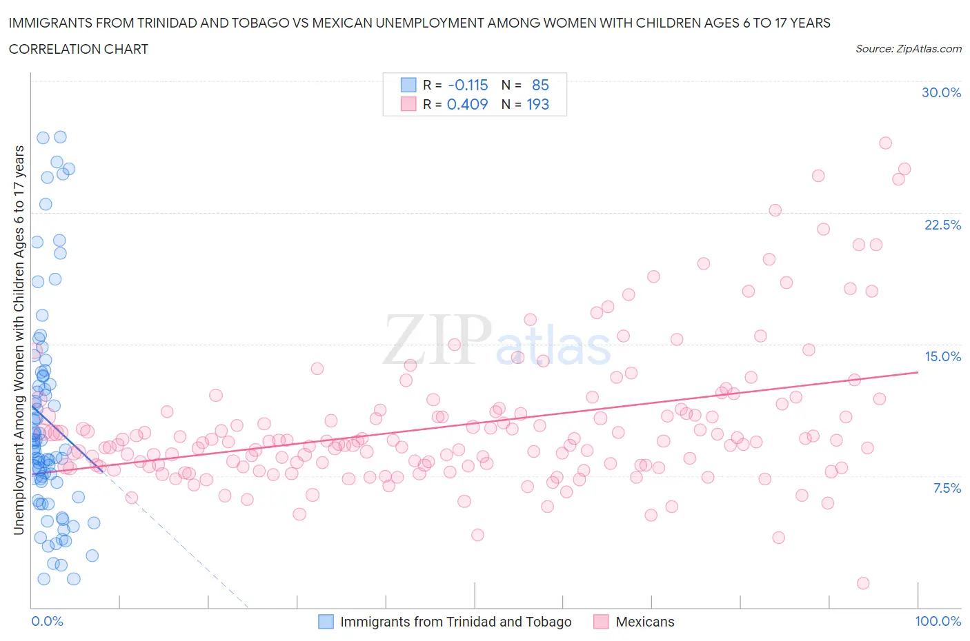 Immigrants from Trinidad and Tobago vs Mexican Unemployment Among Women with Children Ages 6 to 17 years