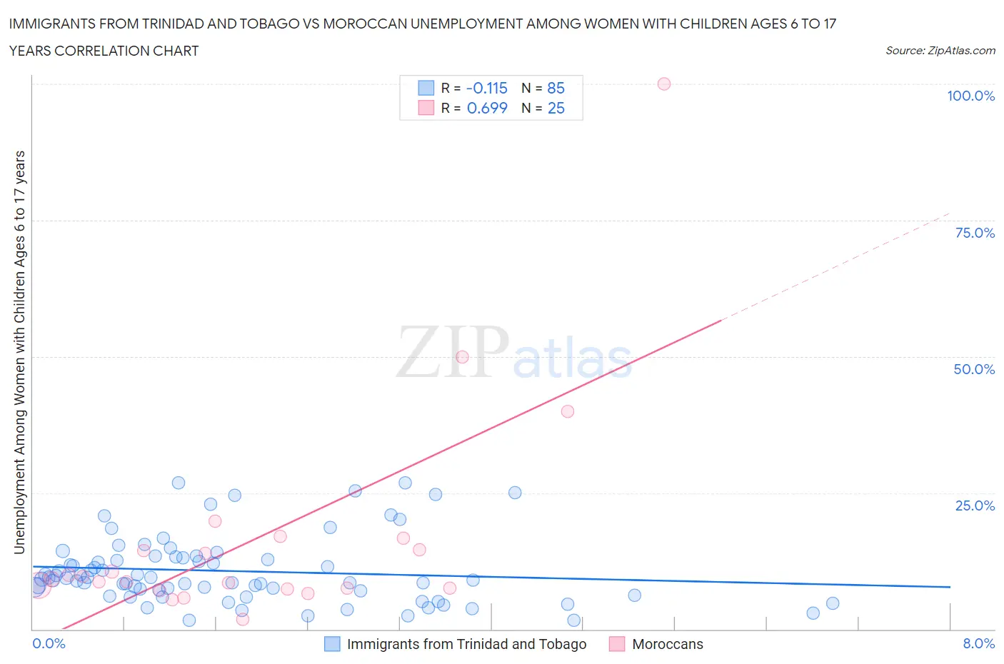 Immigrants from Trinidad and Tobago vs Moroccan Unemployment Among Women with Children Ages 6 to 17 years