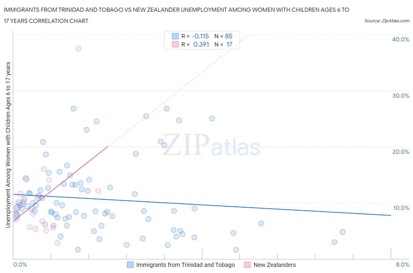 Immigrants from Trinidad and Tobago vs New Zealander Unemployment Among Women with Children Ages 6 to 17 years
