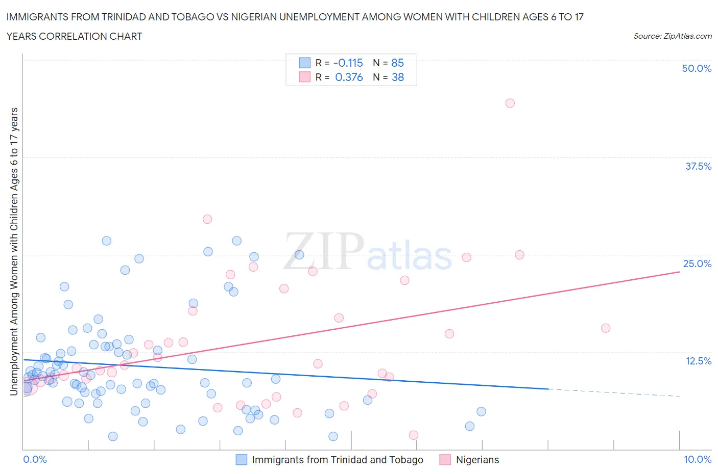 Immigrants from Trinidad and Tobago vs Nigerian Unemployment Among Women with Children Ages 6 to 17 years