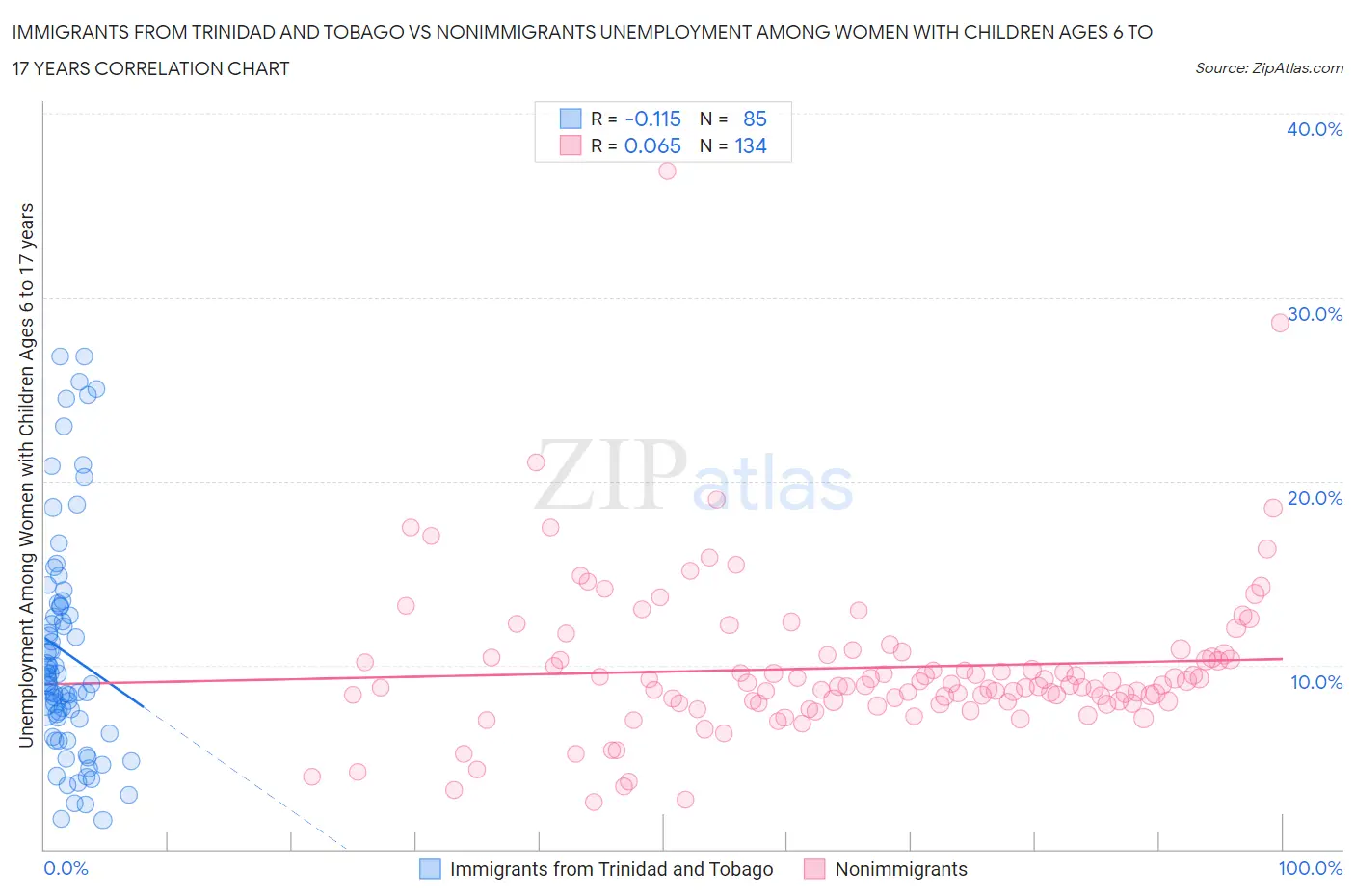 Immigrants from Trinidad and Tobago vs Nonimmigrants Unemployment Among Women with Children Ages 6 to 17 years