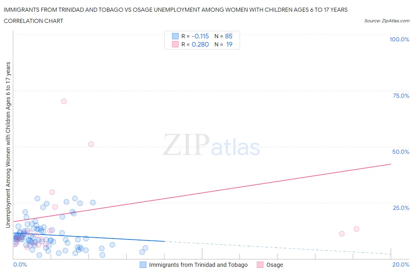 Immigrants from Trinidad and Tobago vs Osage Unemployment Among Women with Children Ages 6 to 17 years