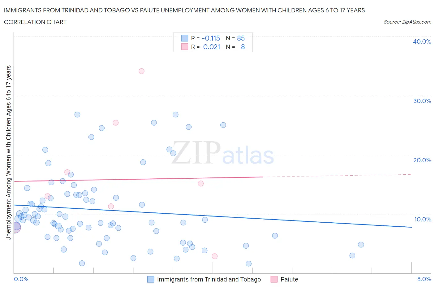 Immigrants from Trinidad and Tobago vs Paiute Unemployment Among Women with Children Ages 6 to 17 years