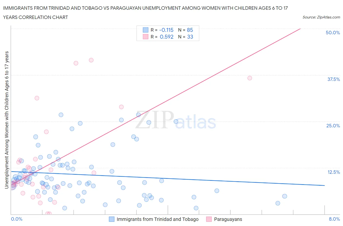Immigrants from Trinidad and Tobago vs Paraguayan Unemployment Among Women with Children Ages 6 to 17 years