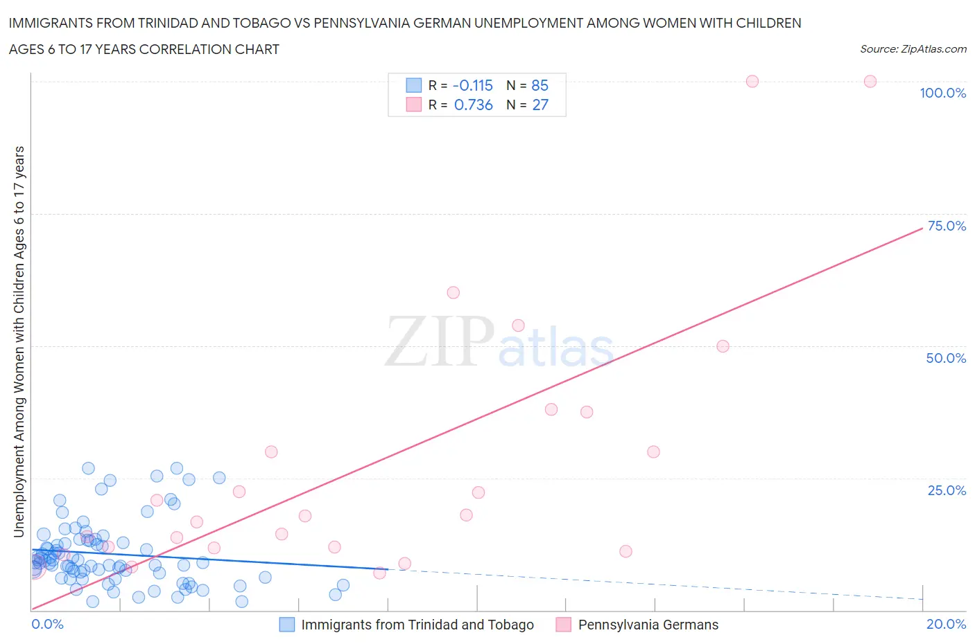 Immigrants from Trinidad and Tobago vs Pennsylvania German Unemployment Among Women with Children Ages 6 to 17 years
