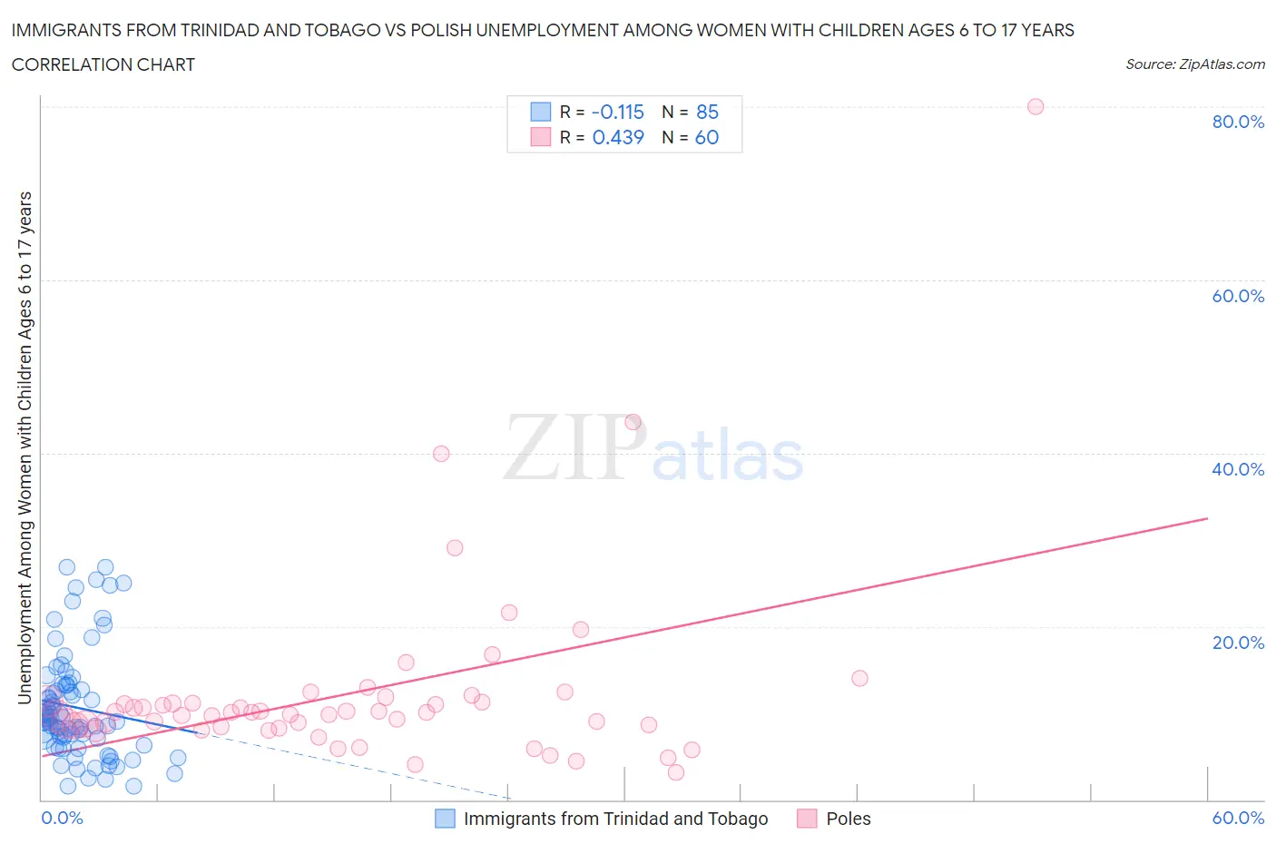 Immigrants from Trinidad and Tobago vs Polish Unemployment Among Women with Children Ages 6 to 17 years