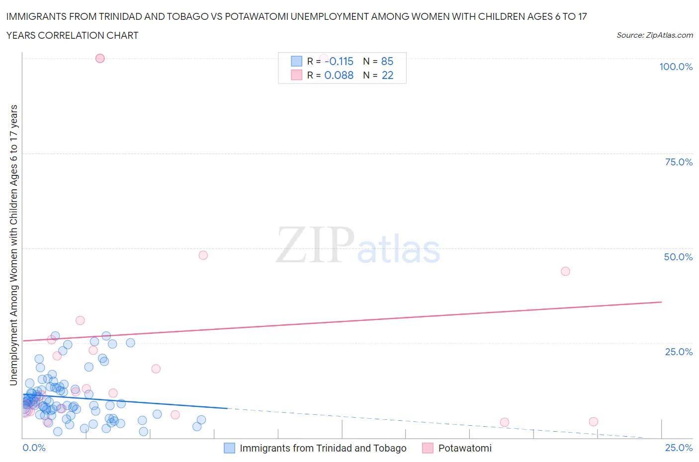 Immigrants from Trinidad and Tobago vs Potawatomi Unemployment Among Women with Children Ages 6 to 17 years