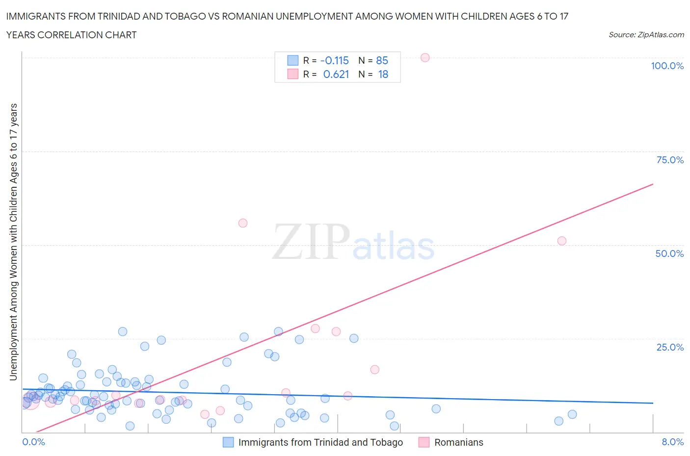 Immigrants from Trinidad and Tobago vs Romanian Unemployment Among Women with Children Ages 6 to 17 years