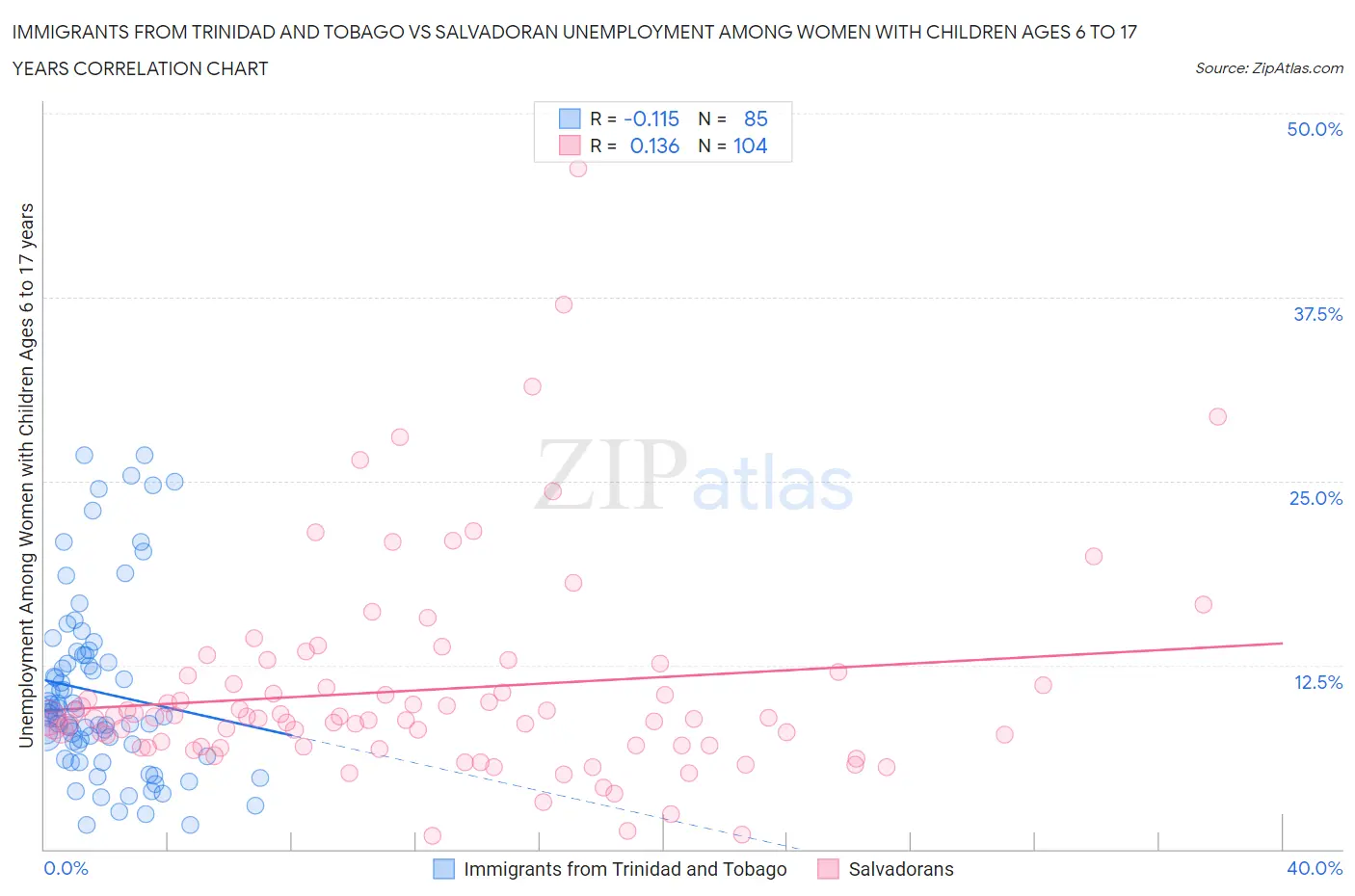 Immigrants from Trinidad and Tobago vs Salvadoran Unemployment Among Women with Children Ages 6 to 17 years