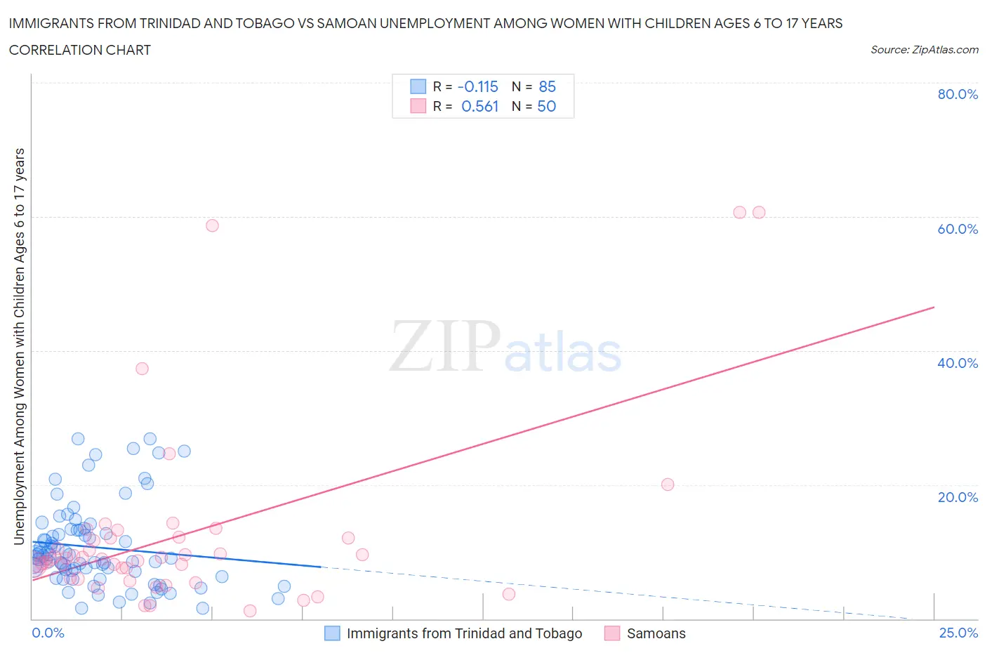 Immigrants from Trinidad and Tobago vs Samoan Unemployment Among Women with Children Ages 6 to 17 years