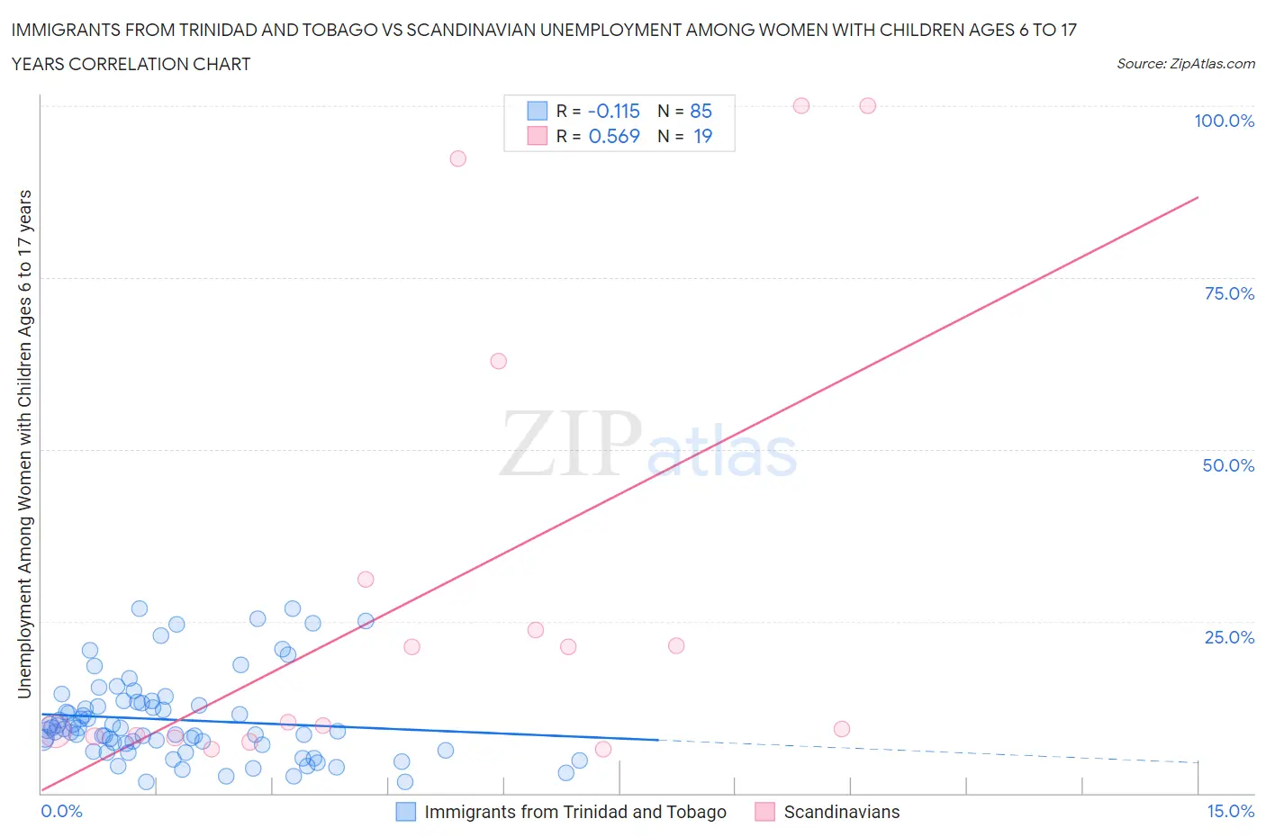 Immigrants from Trinidad and Tobago vs Scandinavian Unemployment Among Women with Children Ages 6 to 17 years