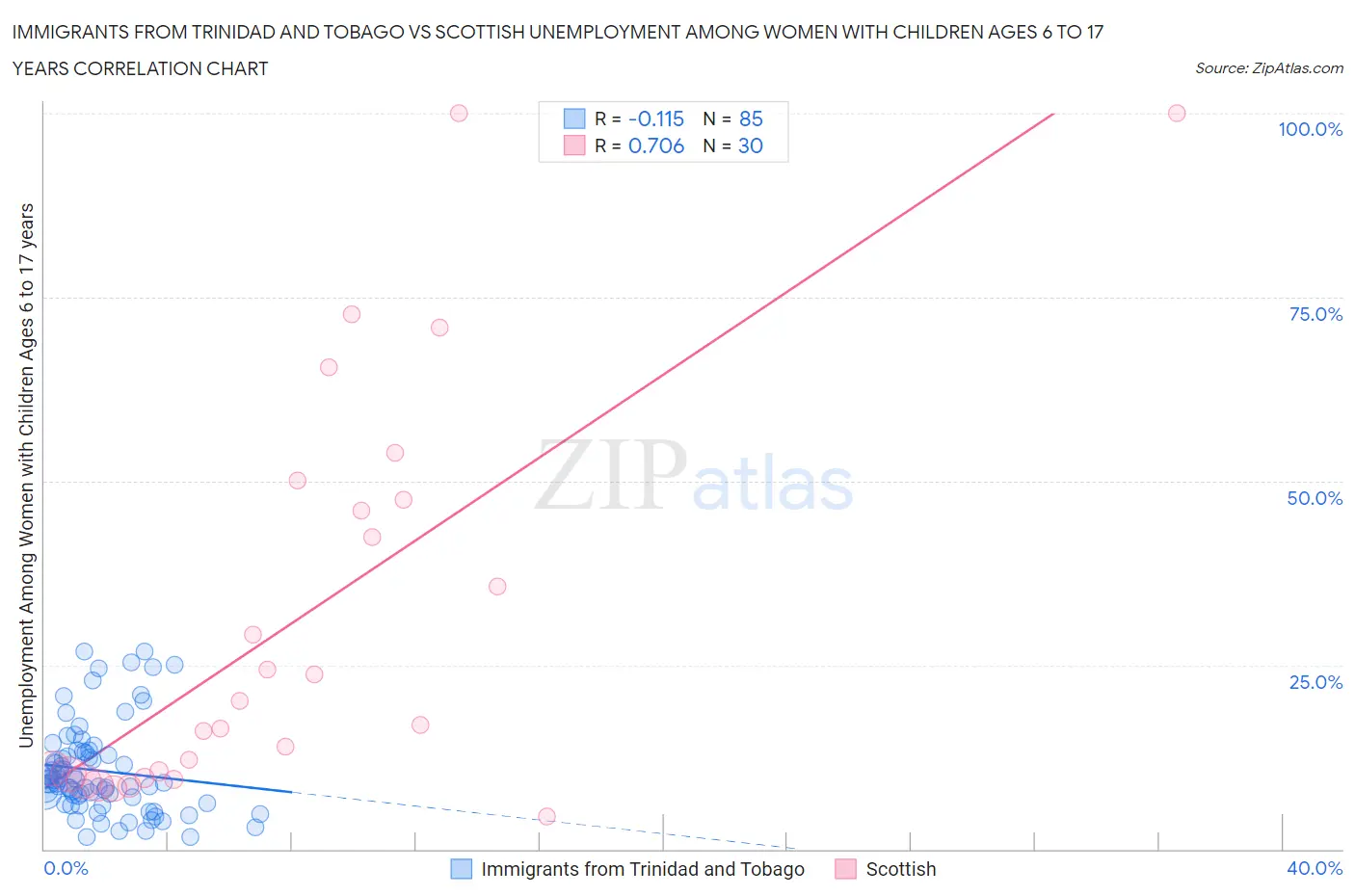 Immigrants from Trinidad and Tobago vs Scottish Unemployment Among Women with Children Ages 6 to 17 years