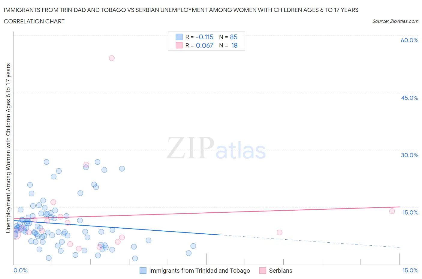 Immigrants from Trinidad and Tobago vs Serbian Unemployment Among Women with Children Ages 6 to 17 years
